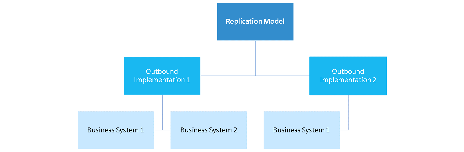 DataReplicationFramework