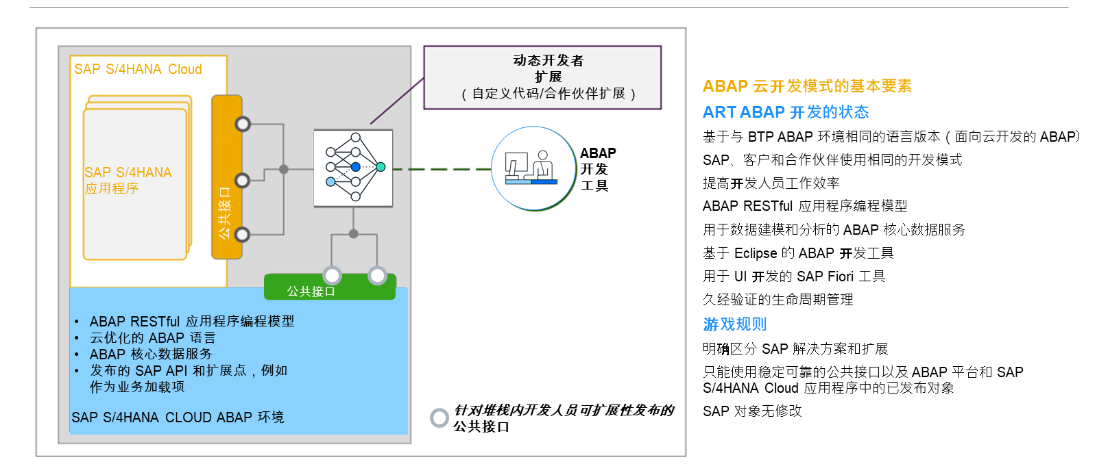 开发人员可扩展性允许明确区分 SAP 解决方案和编程扩展。