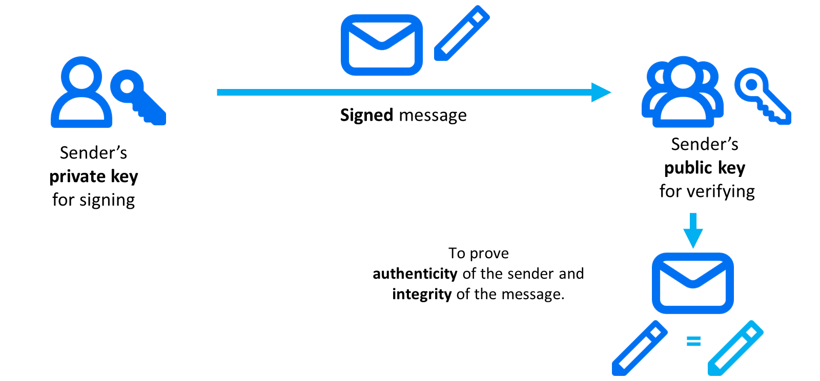 DigitalSignature
