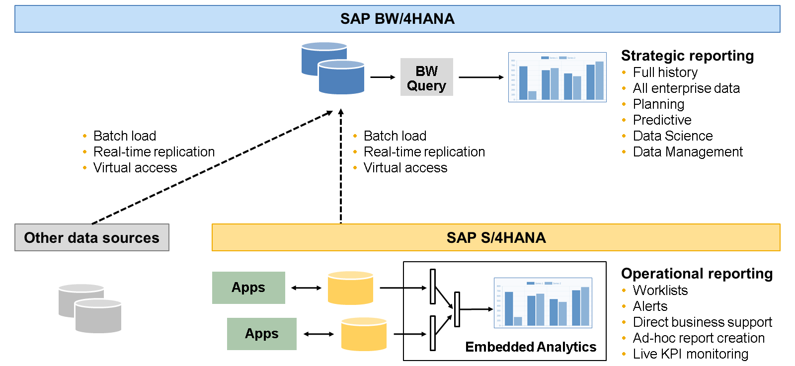 Embedded Analytics and BW4
