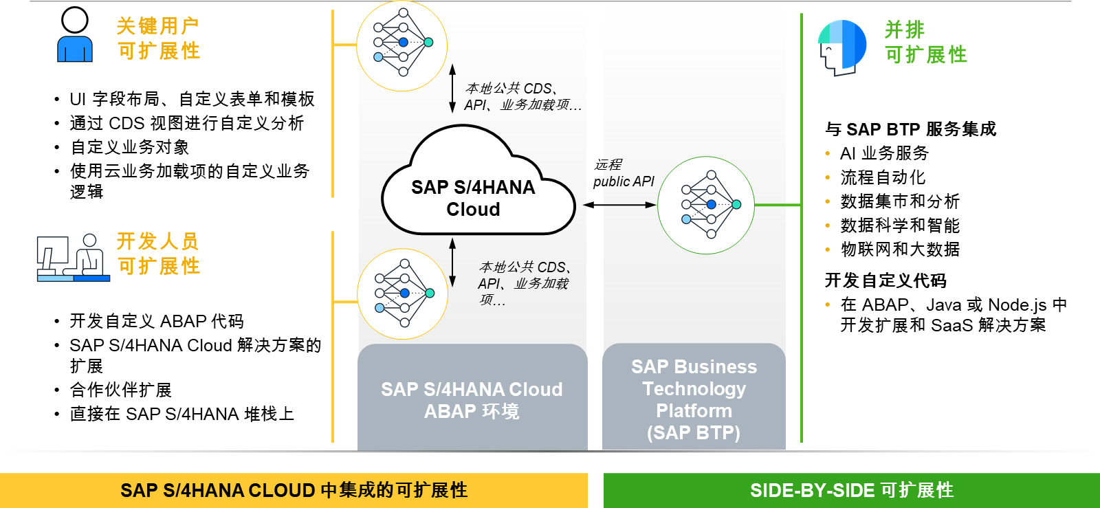 SAP S/4HANA Cloud 为客户提供关键用户、开发人员和并排可扩展性选项。