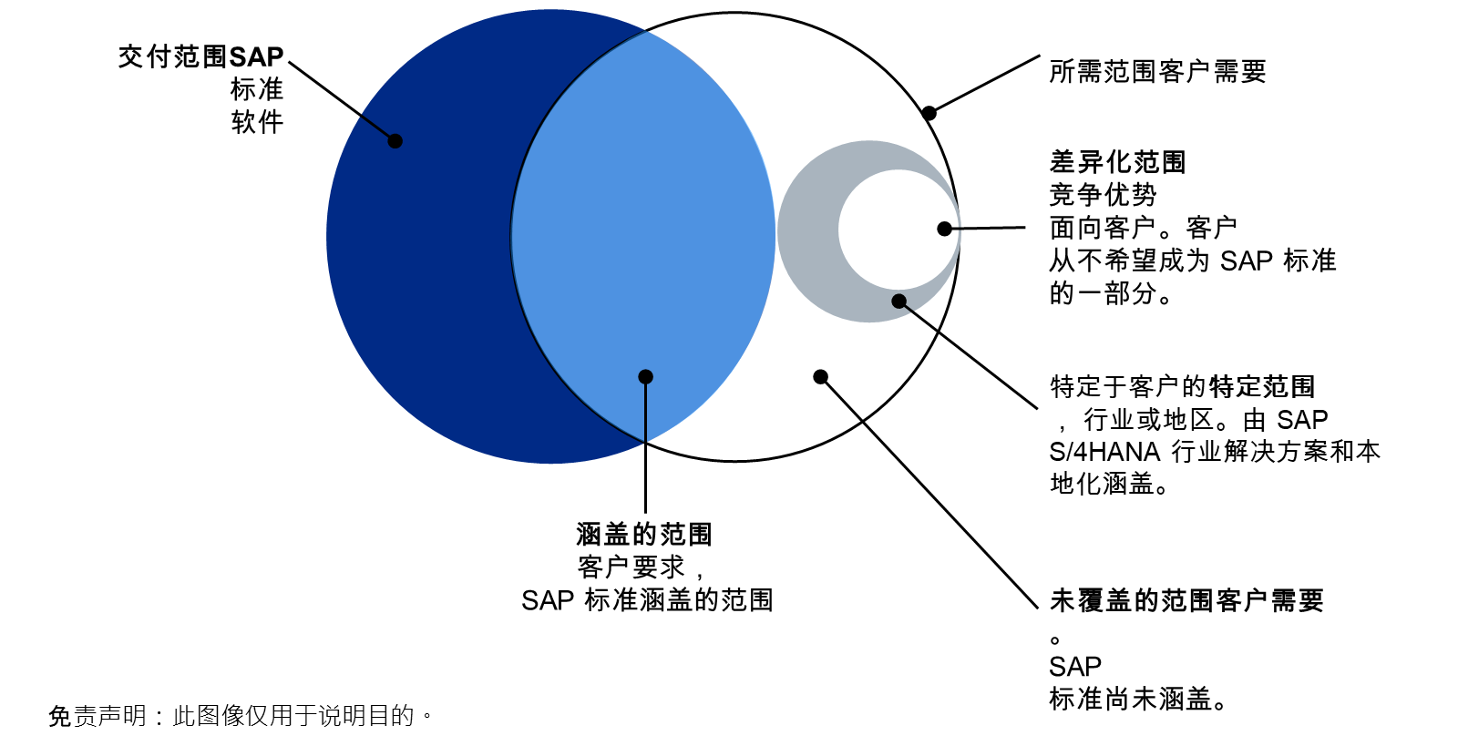 交付、要求和区分是软件涵盖的一些不同类型的范围。