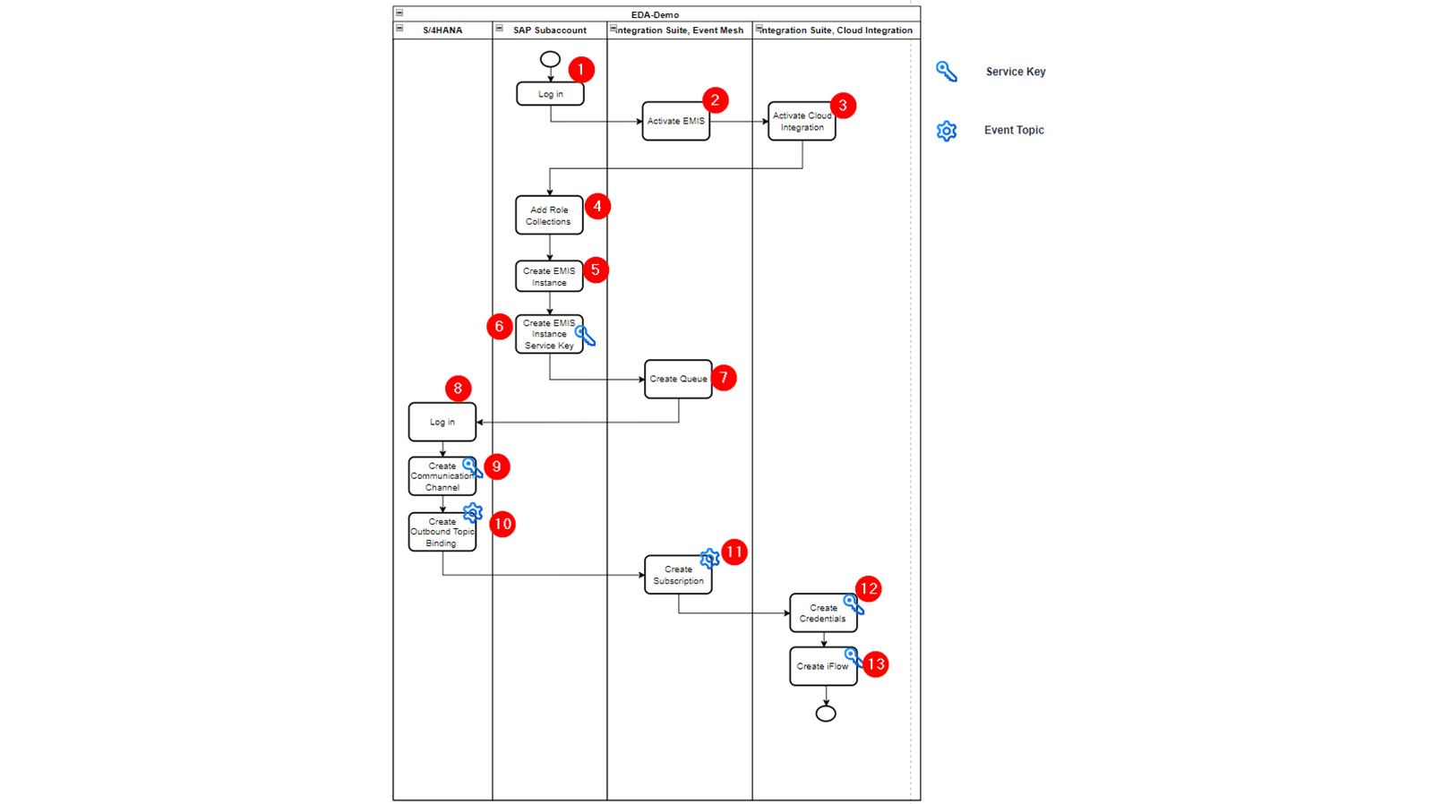 Flowchart