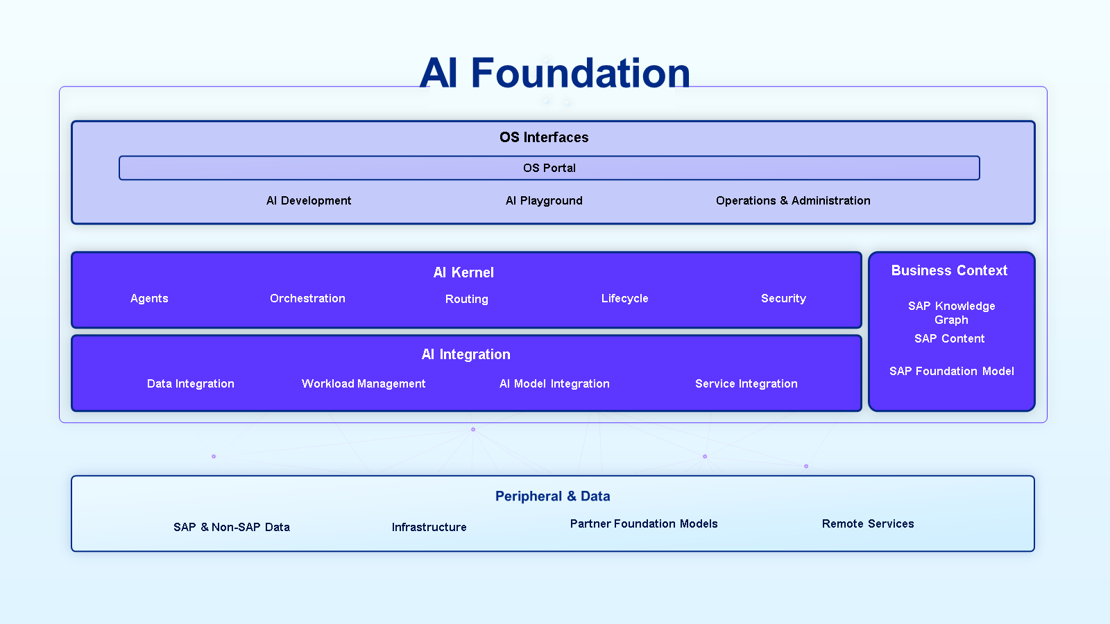 Foundation - OS Interfaces