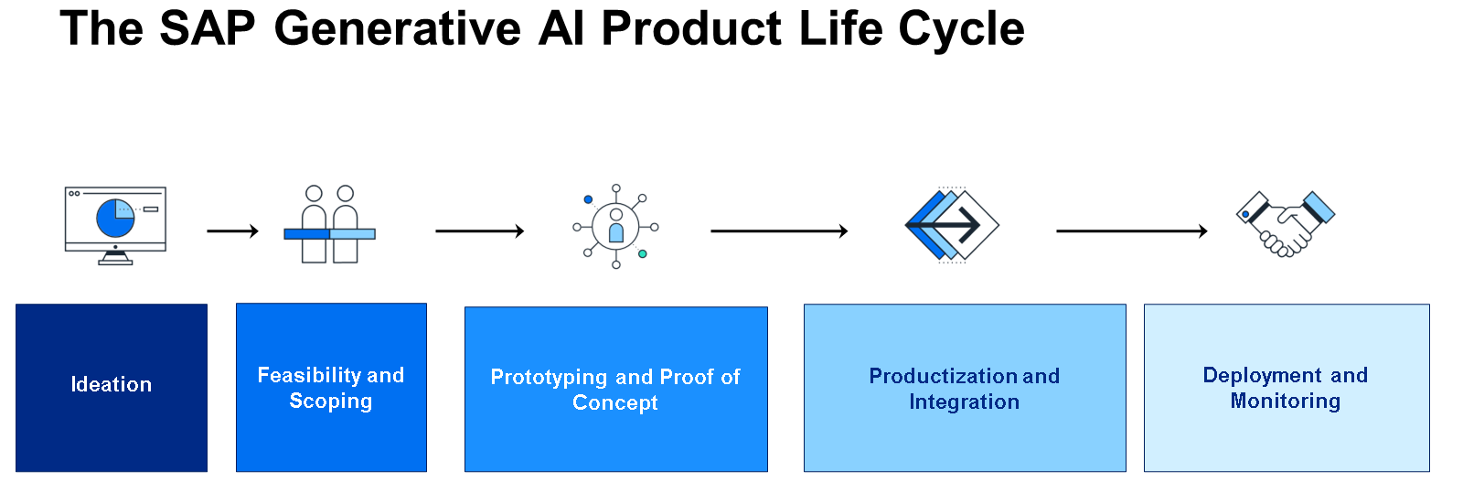 Gen AI Cycle