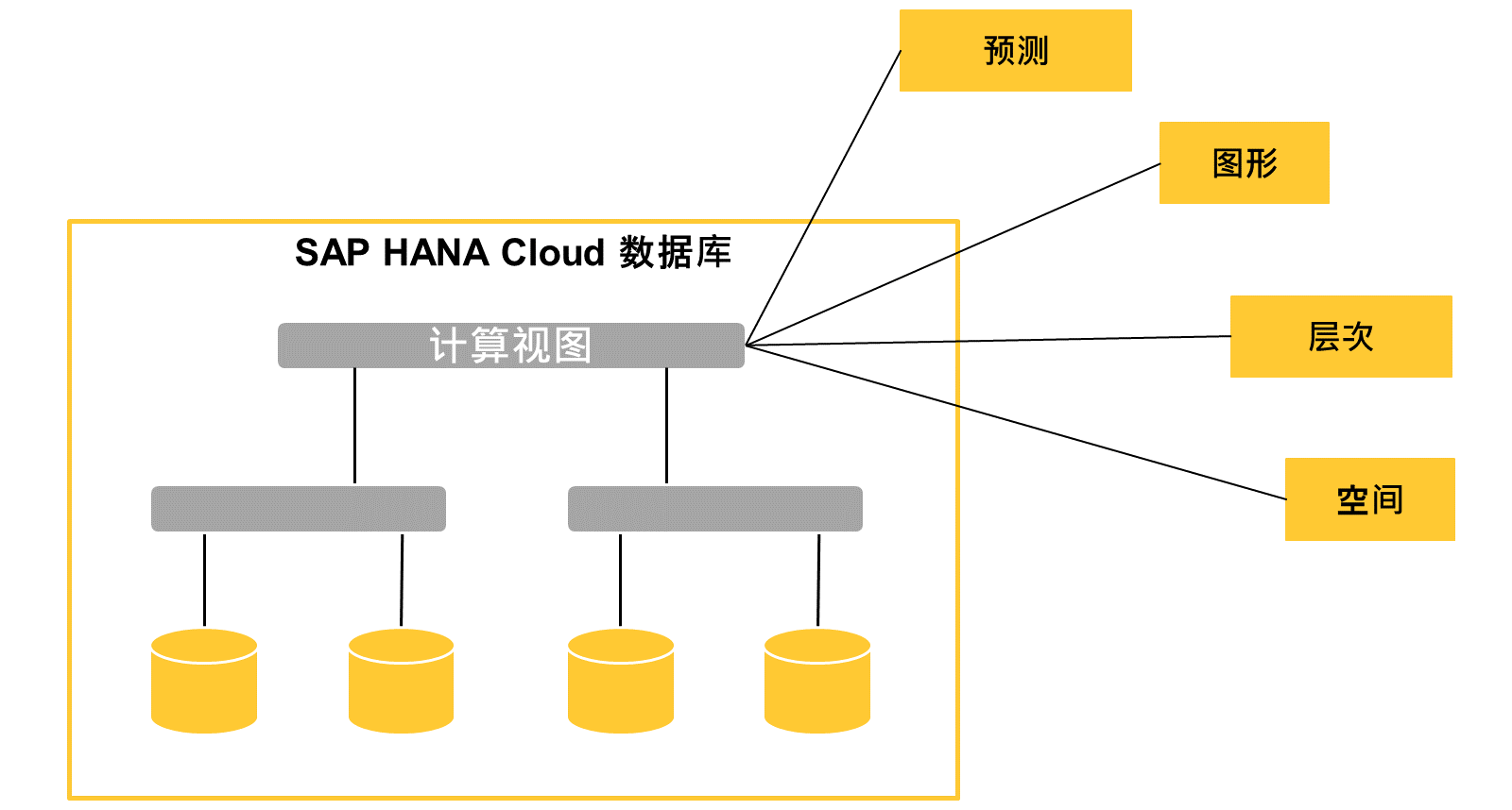 使用 SAP HANA Cloud 的高级多模型