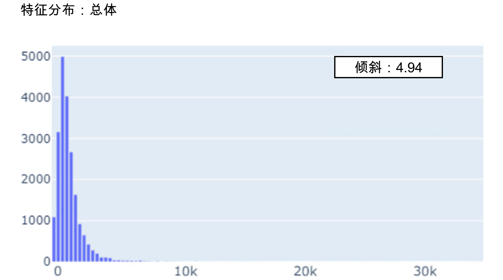 “总体”特征的分布图。
