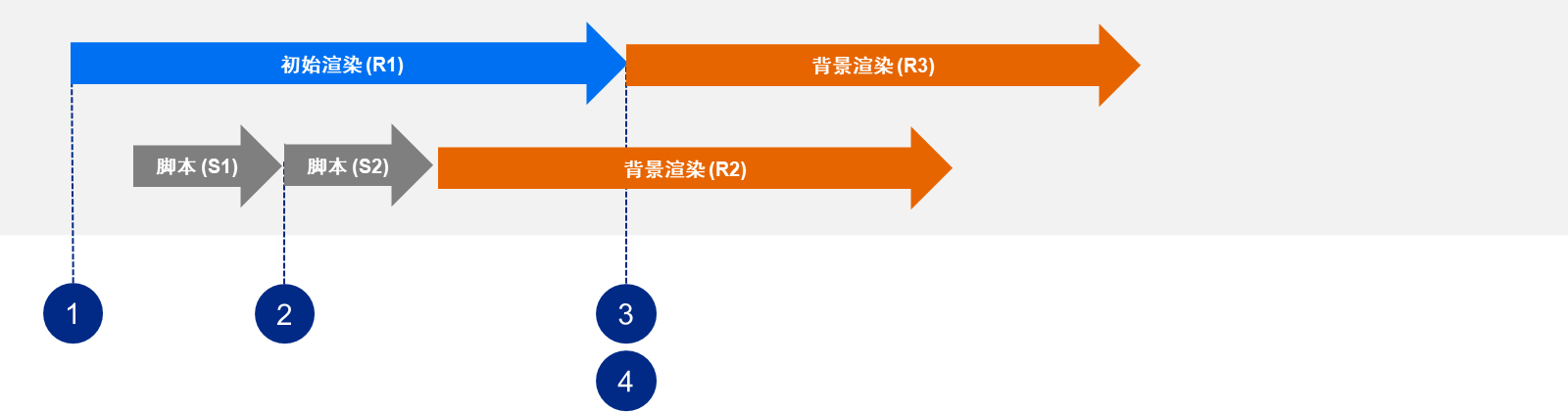 显示在初始渲染之前完成脚本执行时的后台加载的图表。显示了步骤 1-4,如上所述。