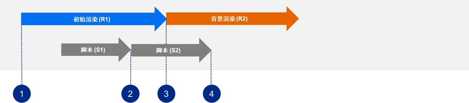 显示初始渲染后脚本执行完成时的后台加载的图表。显示了步骤 1-4,如上所述。