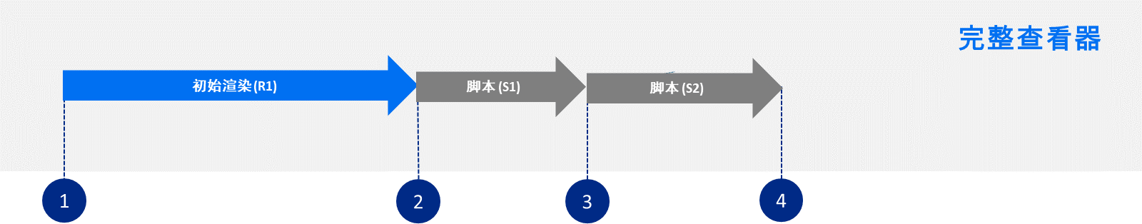 显示加载优化设置的图表:无。显示了步骤 1-4,如上所述。