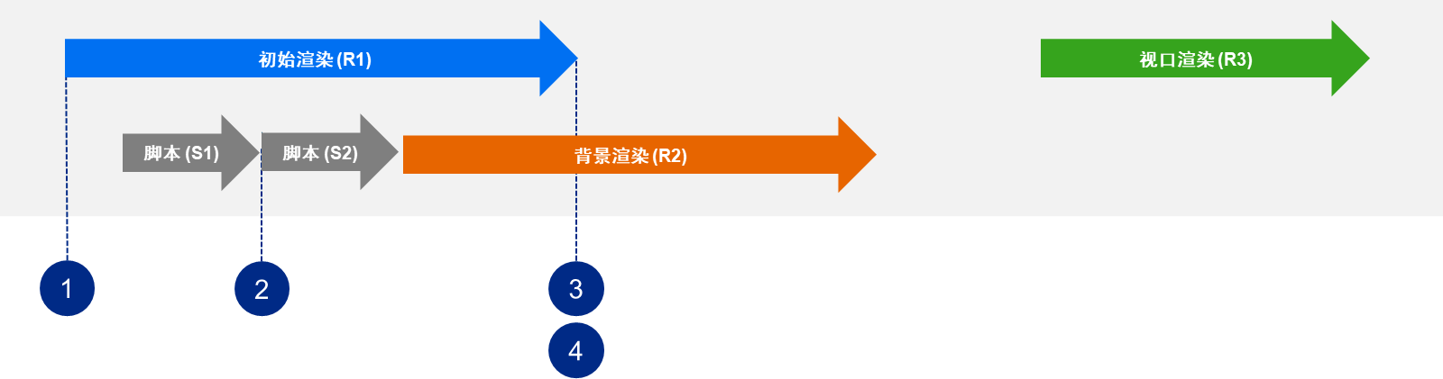 显示 onInitialization 和 onActive 事件在初始渲染之前完成时的视角加载的图表。显示了步骤 1-4,如上所述。