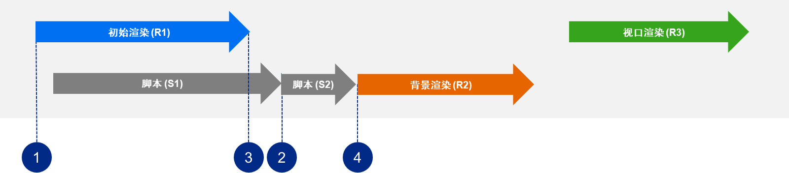 显示 onInitialization 和 onActive 事件在初始渲染完成后完成时的视角加载的图表。显示了步骤 1-4,如上所述。