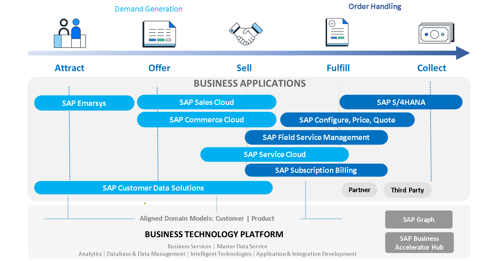 Integrated Lead to Cash E2E Process