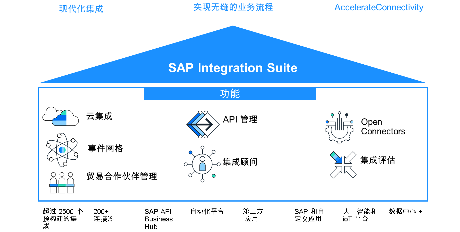 图片：SAP Integration Suite 的功能