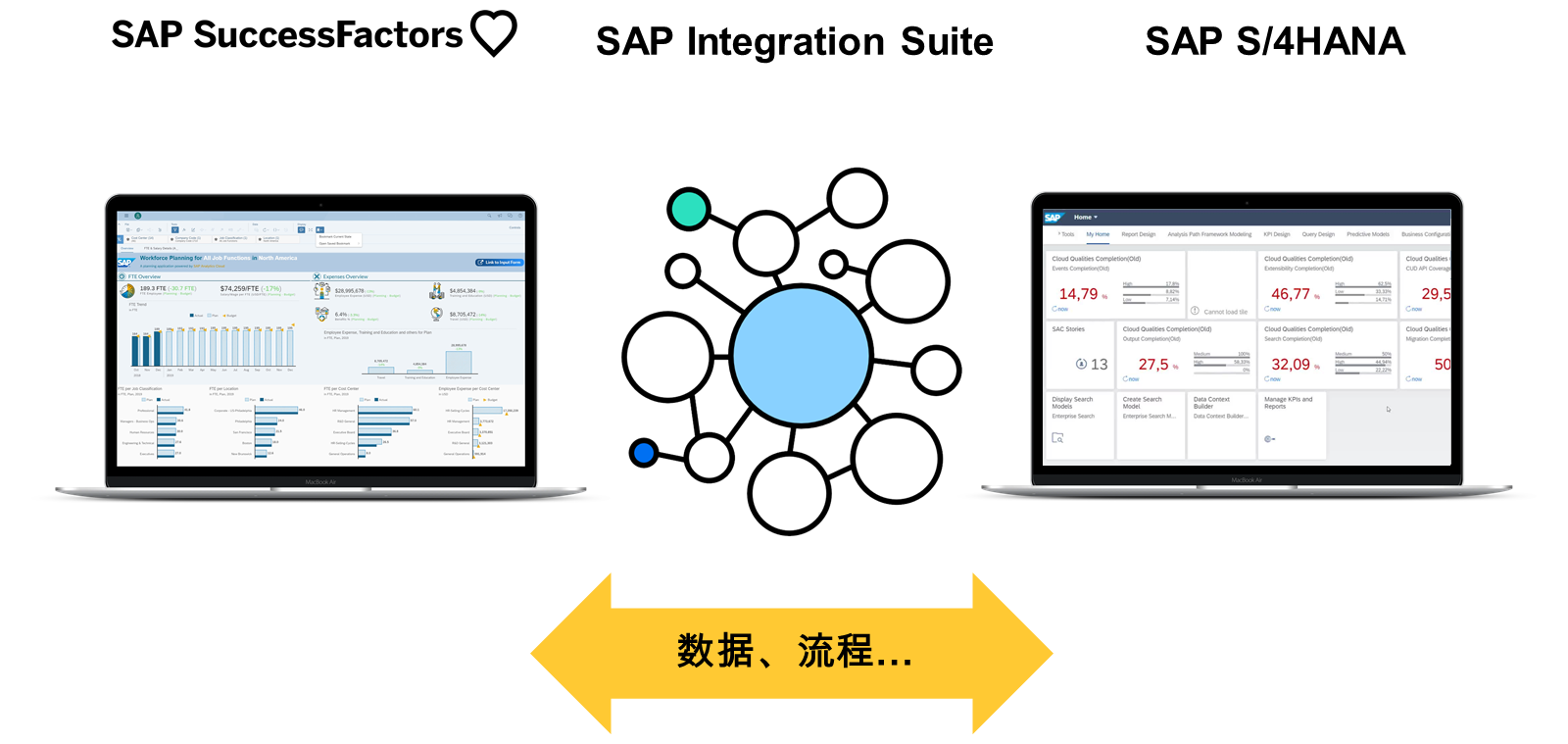 SAP Integration Suite 的三个不同用例的图示。