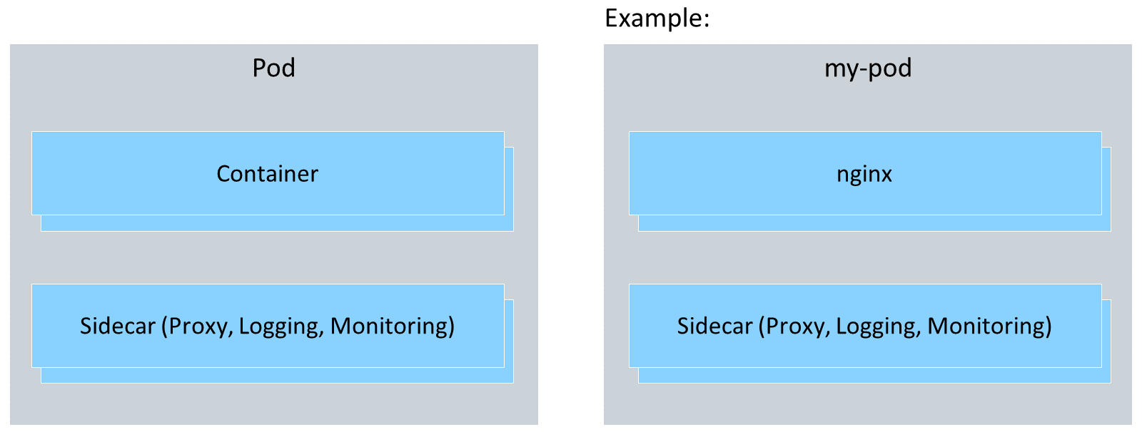 Kubernetes Pod 包含一个主容器和一个用于代理、日志记录和监控的 sidecar 容器。名为 my-pod 的示例 Pod 包含一个 nginx 容器和一个 sidecar 容器。