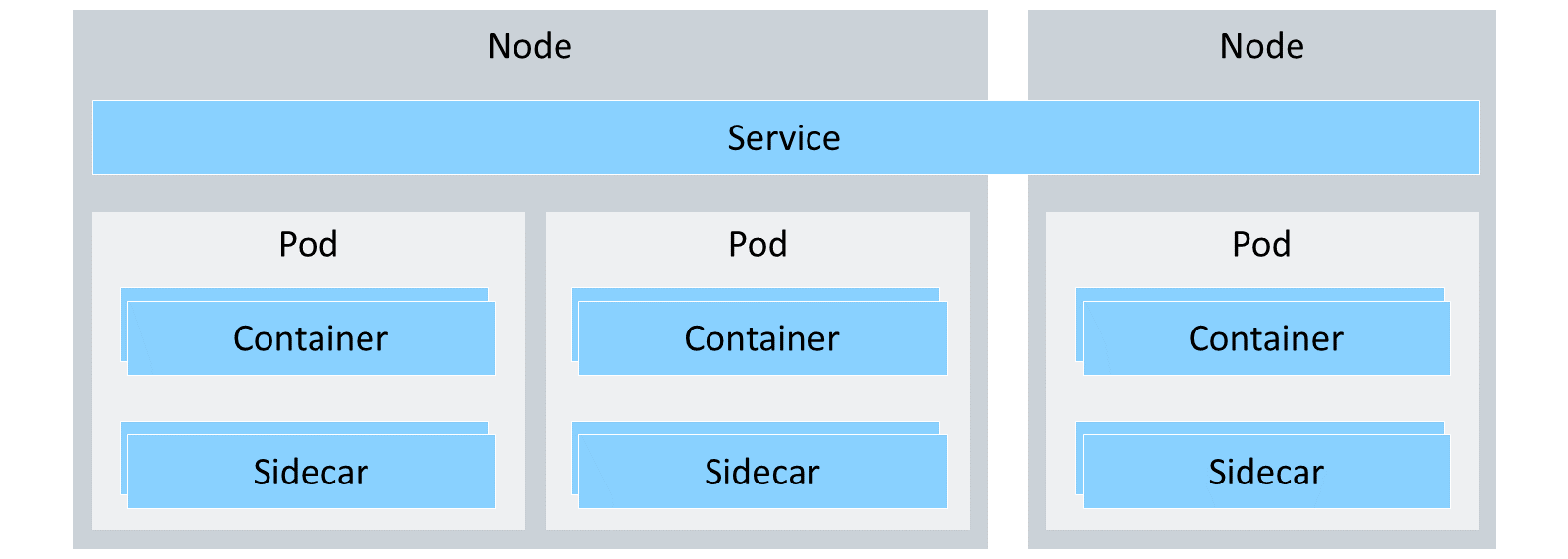 包含两个节点的 Kubernetes 架构。每个节点包含一个 service 和多个 pod。每个 pod 包含一个主容器和一个 sidecar 容器。