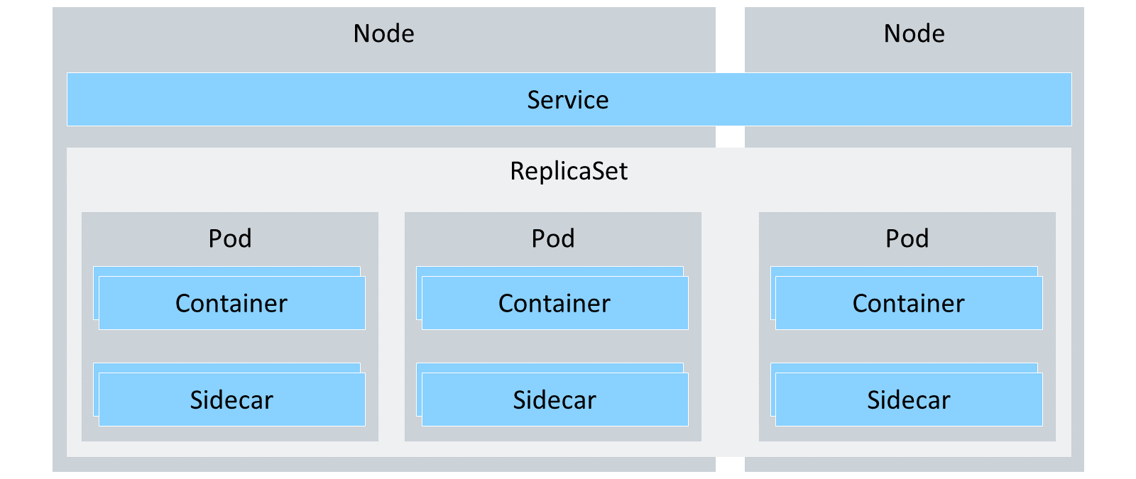 展示两个节点的 Kubernetes 架构图，每个节点都有一个 service。ReplicaSet 包含三个 pod，每个 pod 都有一个容器和一个 sidecar。该 service 跨越这些节点。