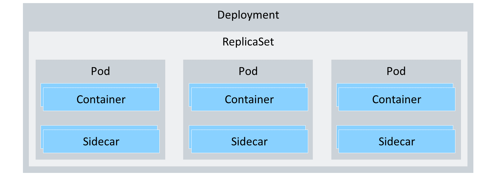 图示展示了一个 Kubernetes Deployment，其中 ReplicaSet 管理三个 Pod。每个 Pod 包含一个主容器和一个 Sidecar 容器。