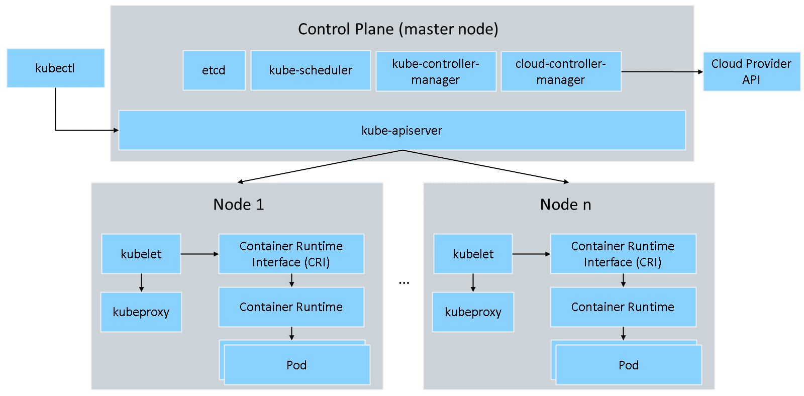 展示 Kubernetes 架构的示意图：控制平面（主节点）中包含 kube-apiserver，它连接到节点 1 至节点 n。