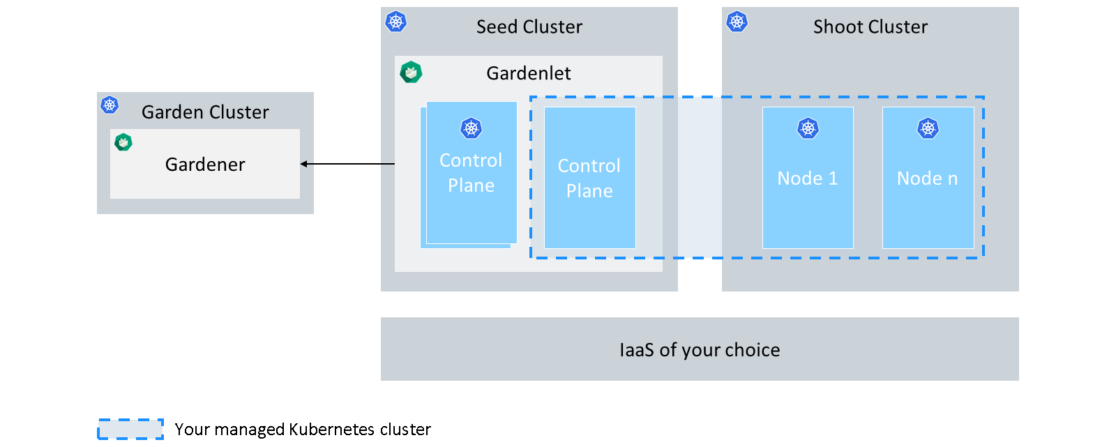 Garden Cluster 由 Gardener 管理，Gardener 管理包含 Gardenlet 和 Control Plane 的 Seed Cluster，后者又管理具有多个节点的 Shoot Cluster。