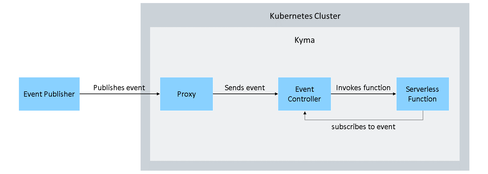 Kyma 在 Kubernetes 集群内的事件驱动架构。图中显示事件发布者将事件发送到代理，代理将其转发到事件控制器，由事件控制器触发无服务器函数。