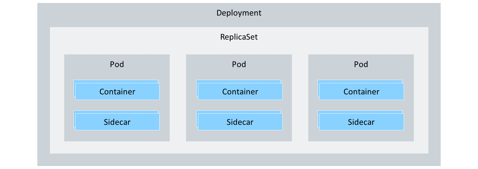 一个 Kubernetes 架构图,展示了一个 Deployment 管理一个 ReplicaSet,而该 ReplicaSet 又管理三个 Pod。每个 Pod 包含一个主容器和一个 Sidecar 容器。