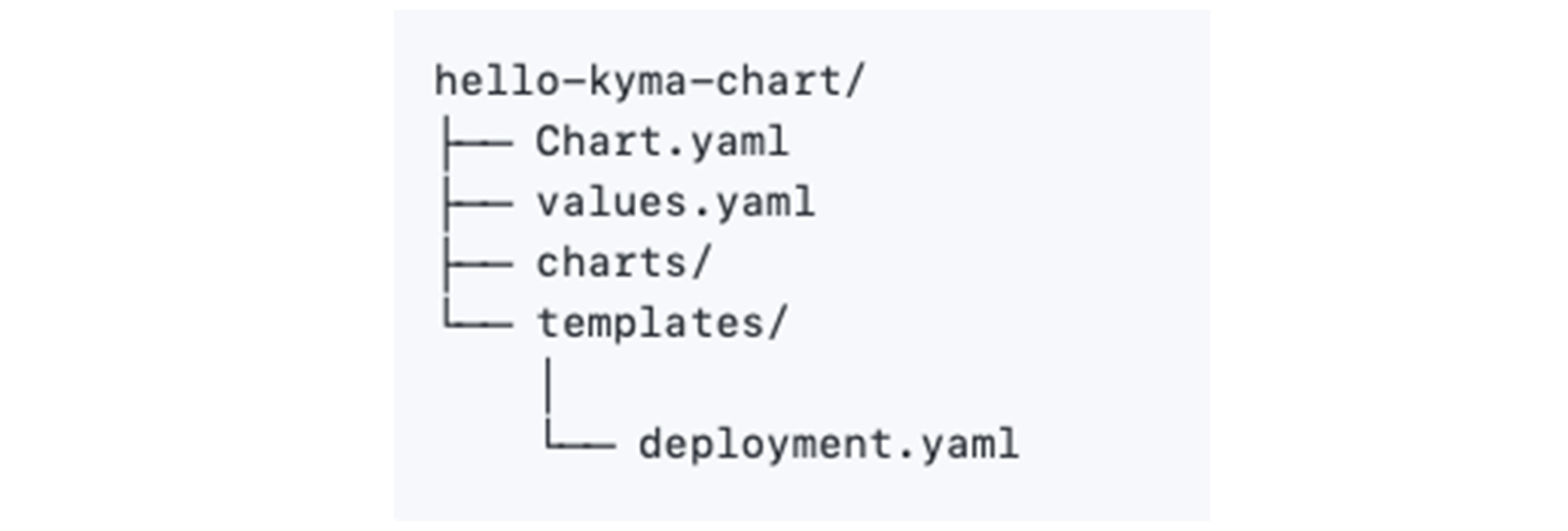 名为 hello-kyma-chart 的 Helm chart 的目录结构，包含 Chart.yaml、values.yaml、charts 目录以及内含 deployment.yaml 文件的 templates 目录。