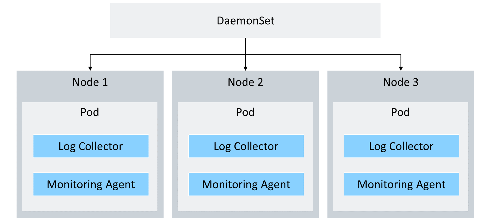 示意图展示了 Kubernetes 中的 DaemonSet 在三个节点（Node 1、Node 2、Node 3）上分别部署一个 Pod。每个 Pod 包含两个容器：Log Collector 和 Monitoring Agent。