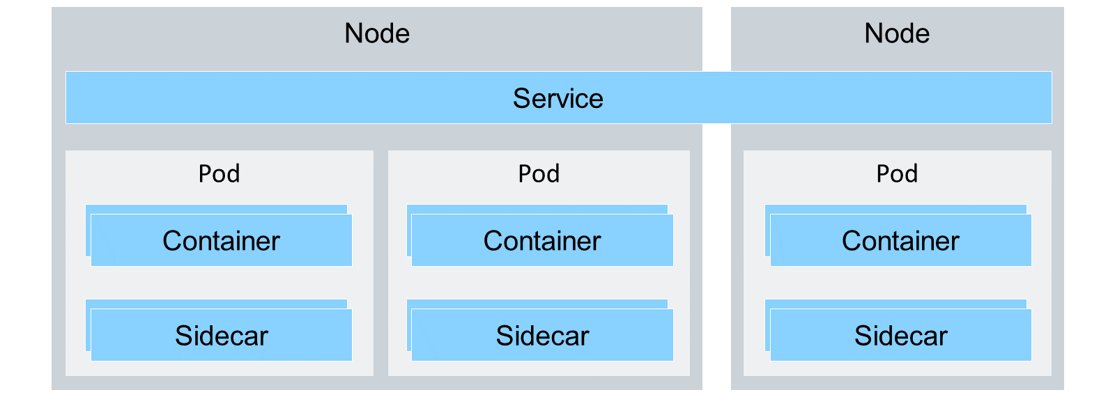 Service 将 Pod 分组
