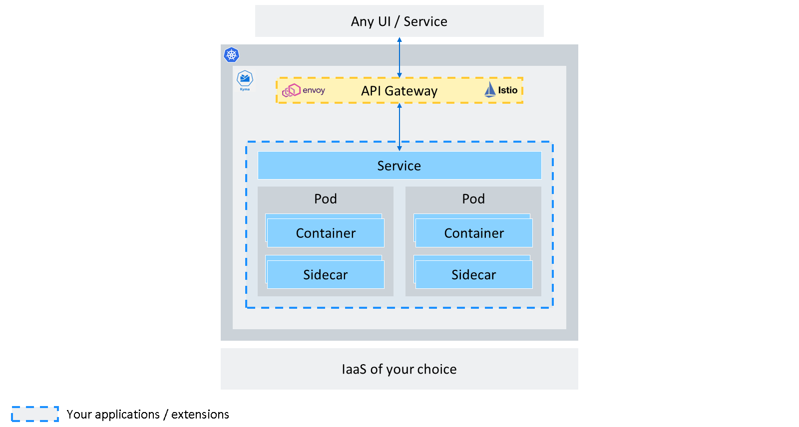 使用 API Gateway 模块暴露 Service