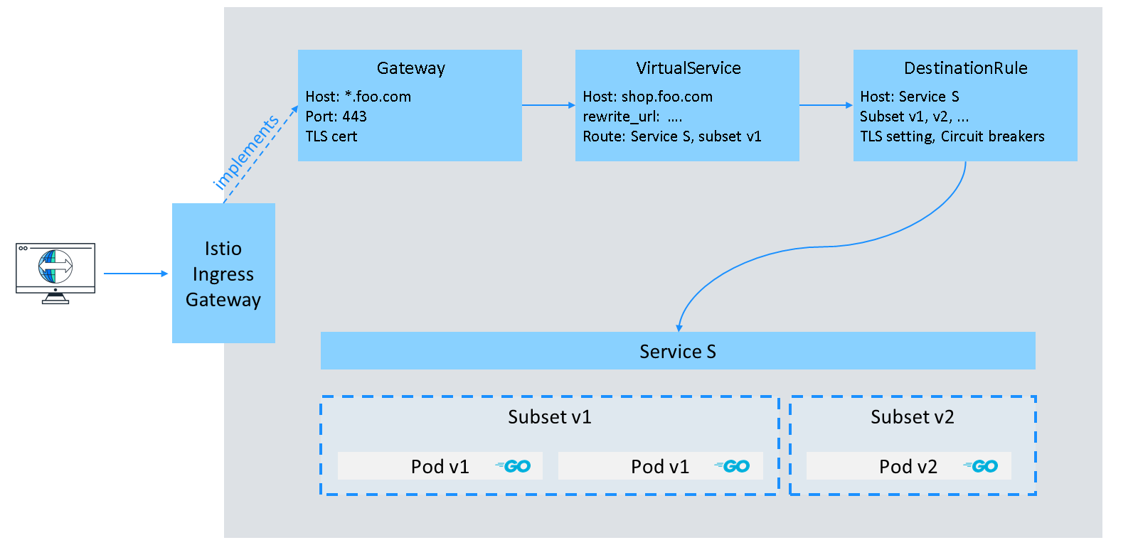 该图展示了 Istio Ingress Gateway 的设置，其中 Gateway、VirtualService 和 DestinationRule 将流量路由到 Service S，该 Service 有两个 Pod 子集（v1 和 v2）。