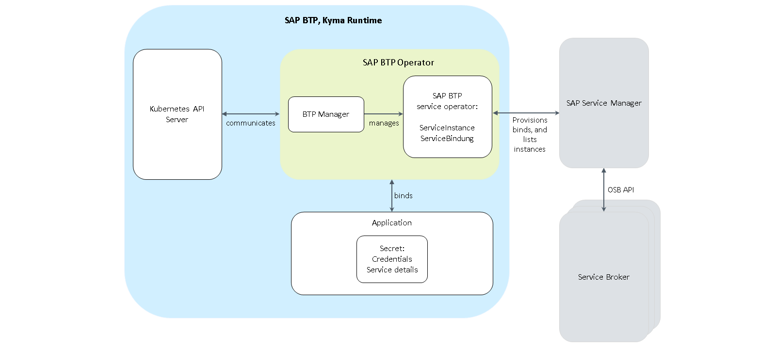 SAP BTP Operator 的架构