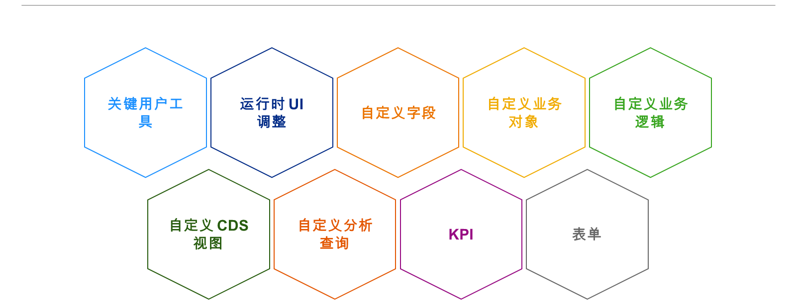 一些关键用户工具包括自定义字段、自定义业务对象、自定义 CDS 视图。