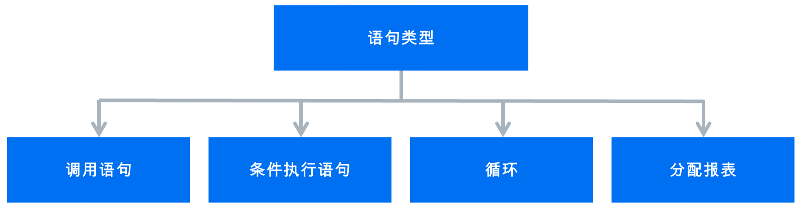 顶部带有语句类型的图，箭头指向下方的每个框。从左到右：调用语句、条件执行语句、循环和分配语句。下表提供了每个下方框的示例。