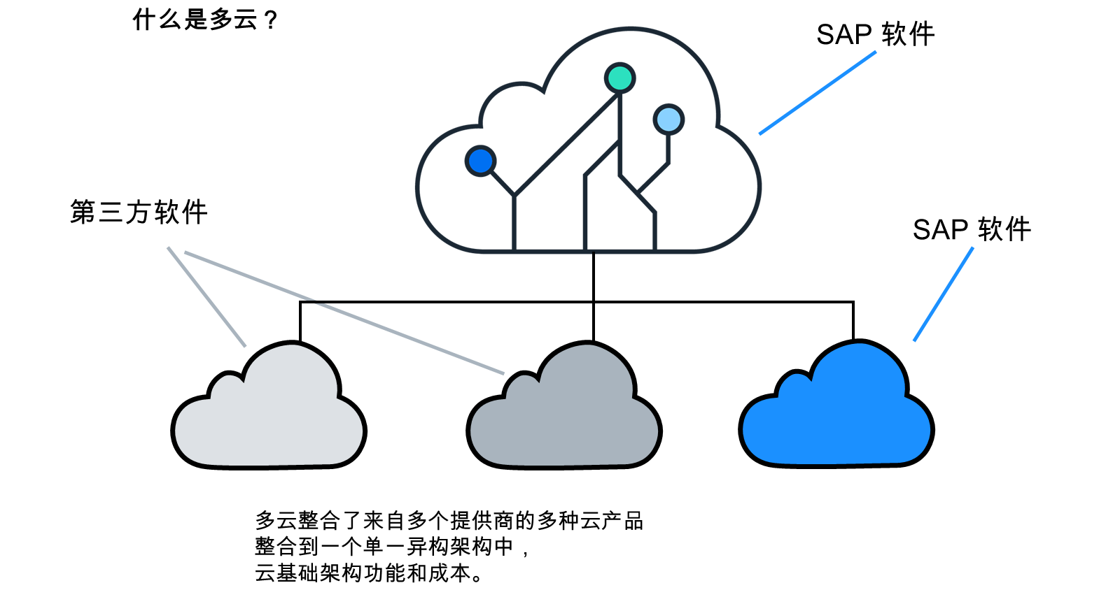 定义多云:它将来自多个提供商的多种云产品合并到一个异构架构中,以提高云基础架构的功能和成本。