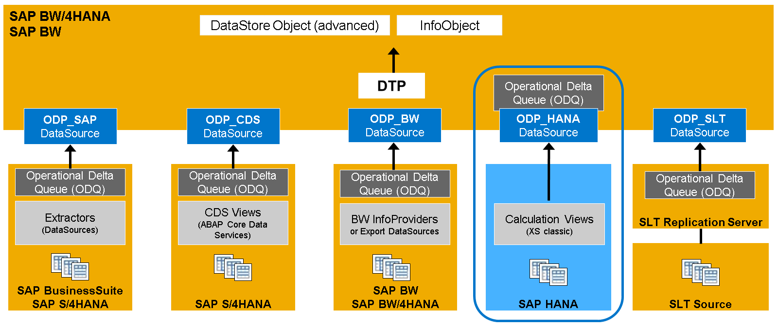 ODP_HANA_LJ