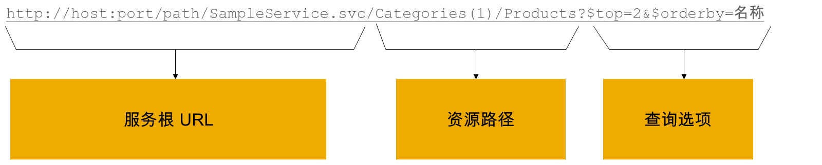 OData URL 部分