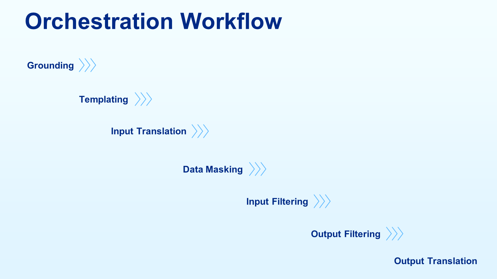 Orchestration Workflows.1