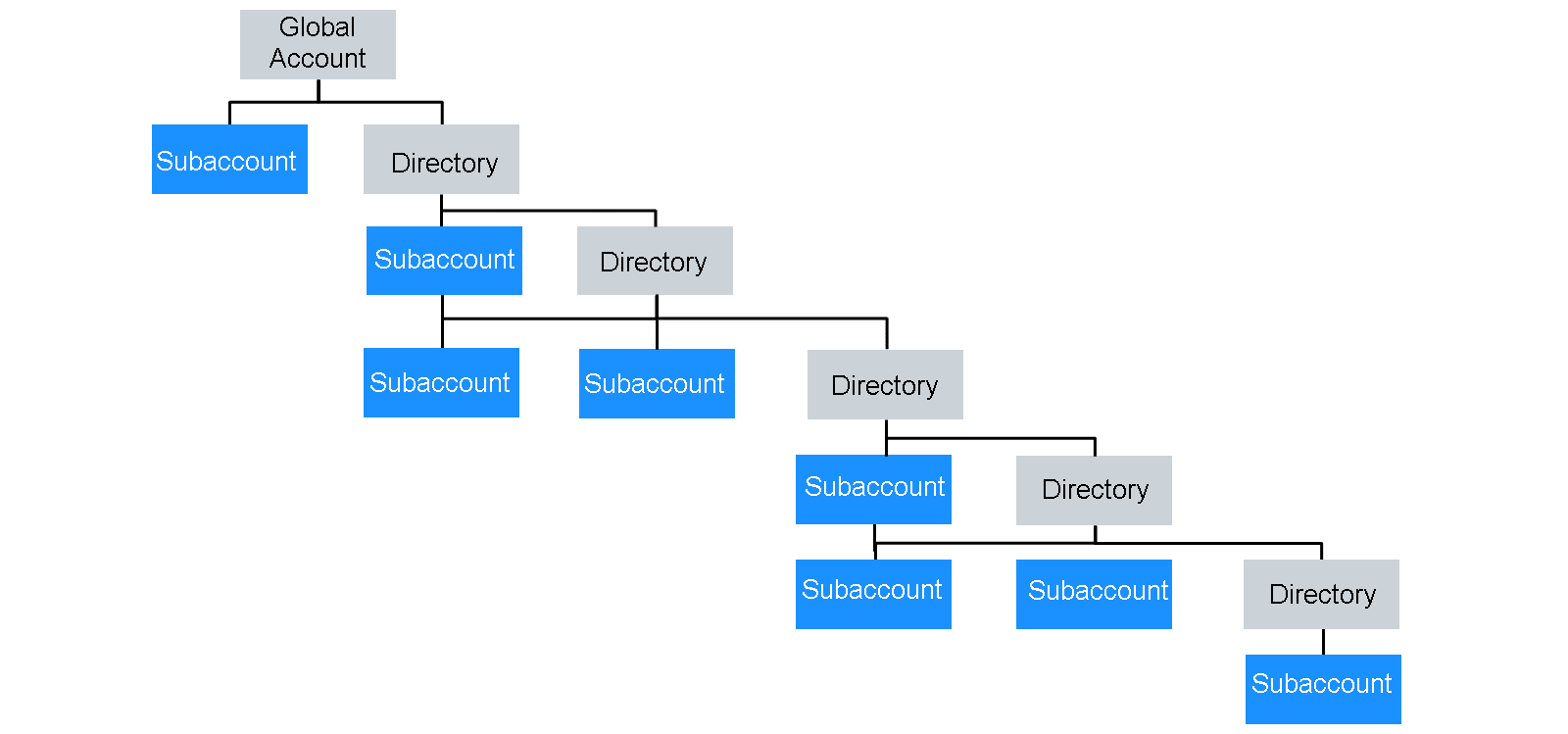 Org_Subacc_Dir_scr