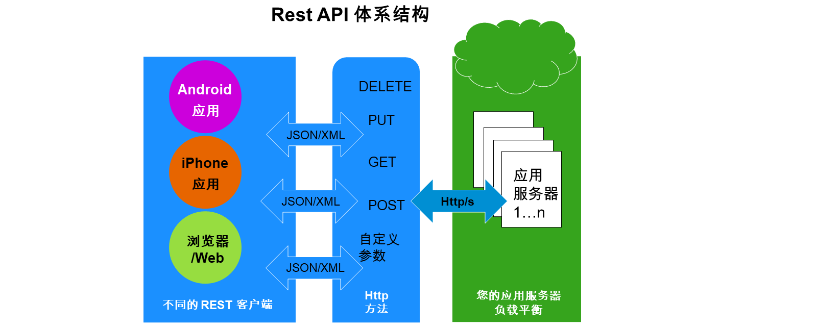 REST API 体系结构：REST 客户端、HTTP 方法、负载平衡应用服务器