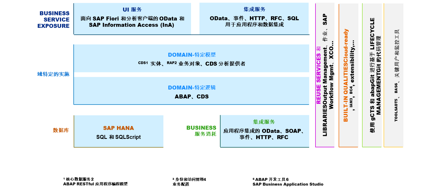 ABAP Cloud 分析用例通过使用基于 CDS 的分析提供者实施，并通过 InA 或 OData 公开，以使用 SAP Analytics Cloud 或 SAP Fiori UI 进行访问。