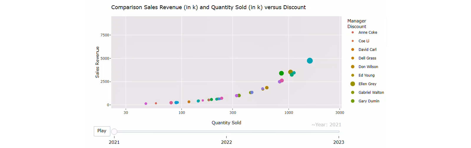 SAP Analytics Cloud 故事中的交互式散点气泡图示例。用于创建它的 R 代码遵循示例。