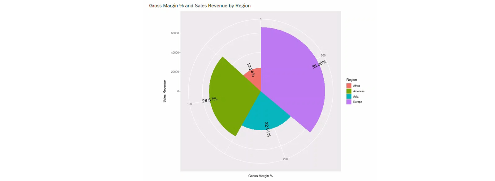 SAP Analytics Cloud 故事中的极线条形图示例。用于创建它的 R 代码遵循示例。