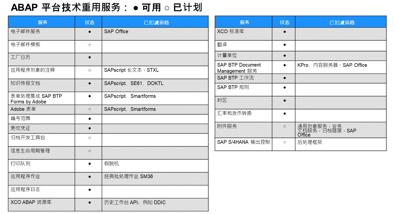 ABAP 云应用程序可以利用多个技术重用服务，例如电子邮件服务或编号范围。