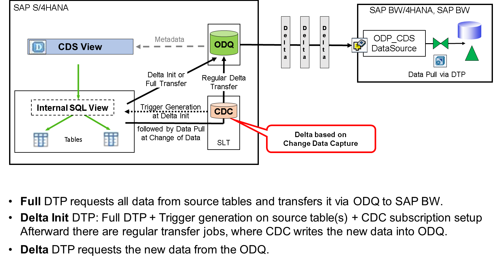 S4HANA ODP_CDS_CDC_LJ