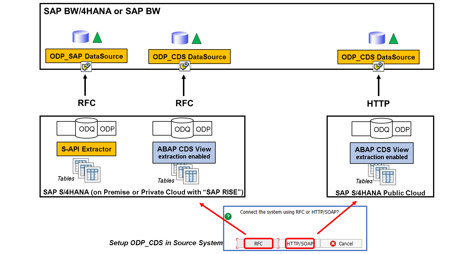 S4HANA ODP_CDS_LJ