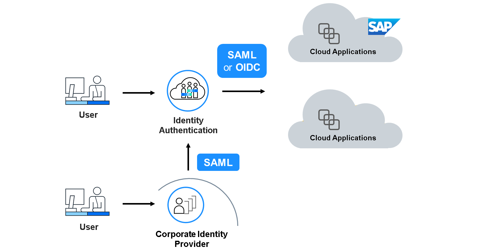 SAML_OpenID_scr