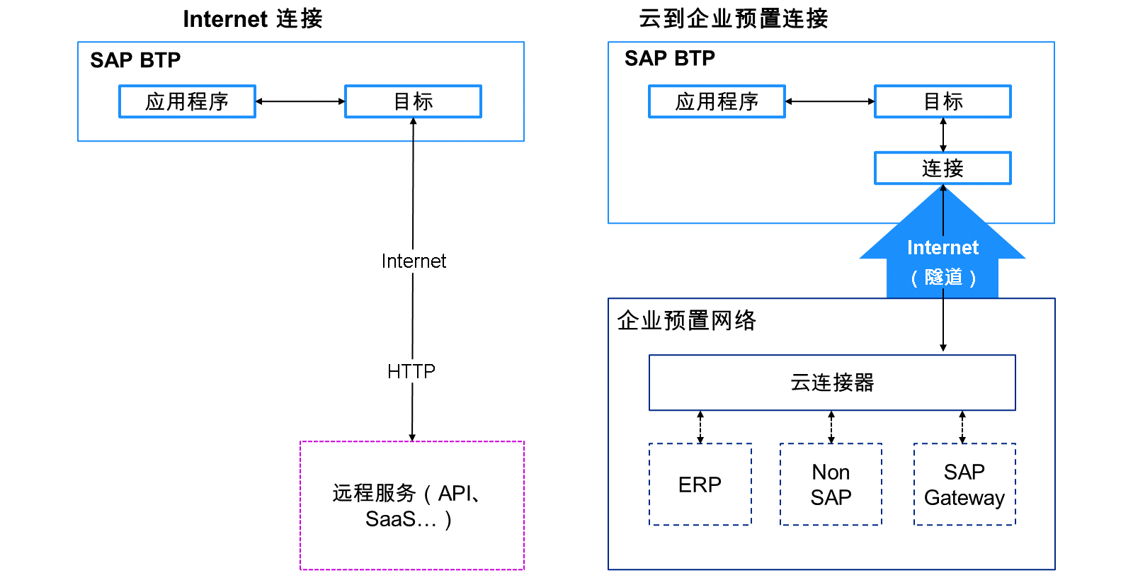 连接类型的使用。