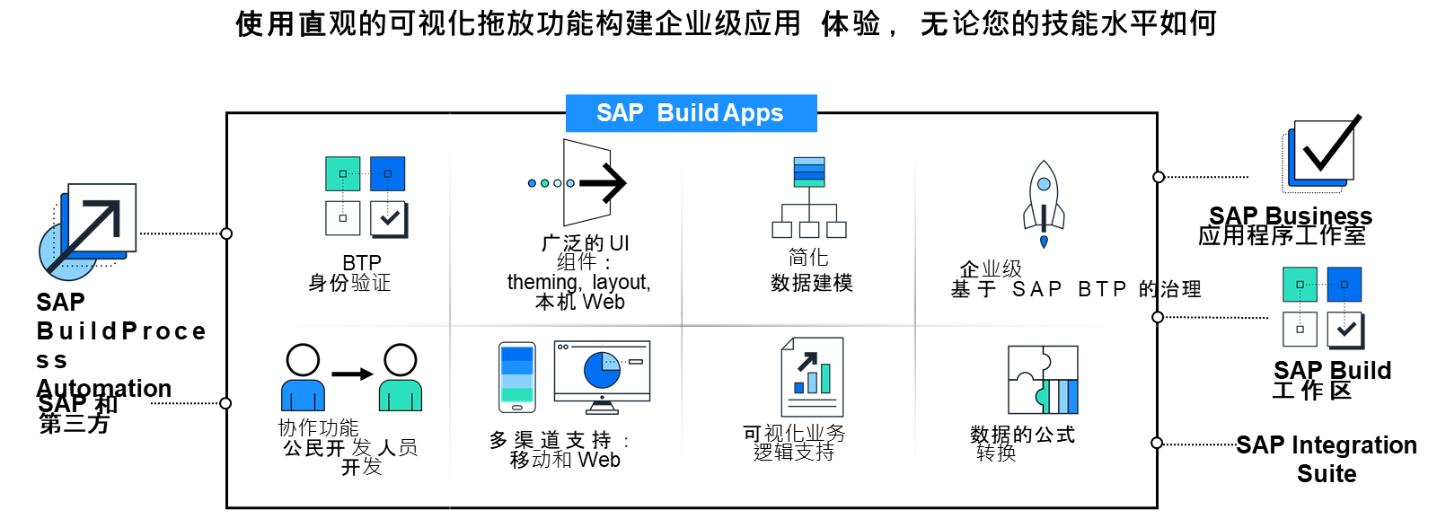 构建者通过直观的拖放体验利用 SAP Build Apps。